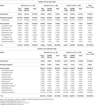 Surveillance of Extended-Spectrum β-Lactamase-, Cephalosporinase- and Carbapenemase-Producing Gram-Negative Bacteria in Raw Milk Filters and Healthy Dairy Cattle in Three Farms in Île-de-France, France